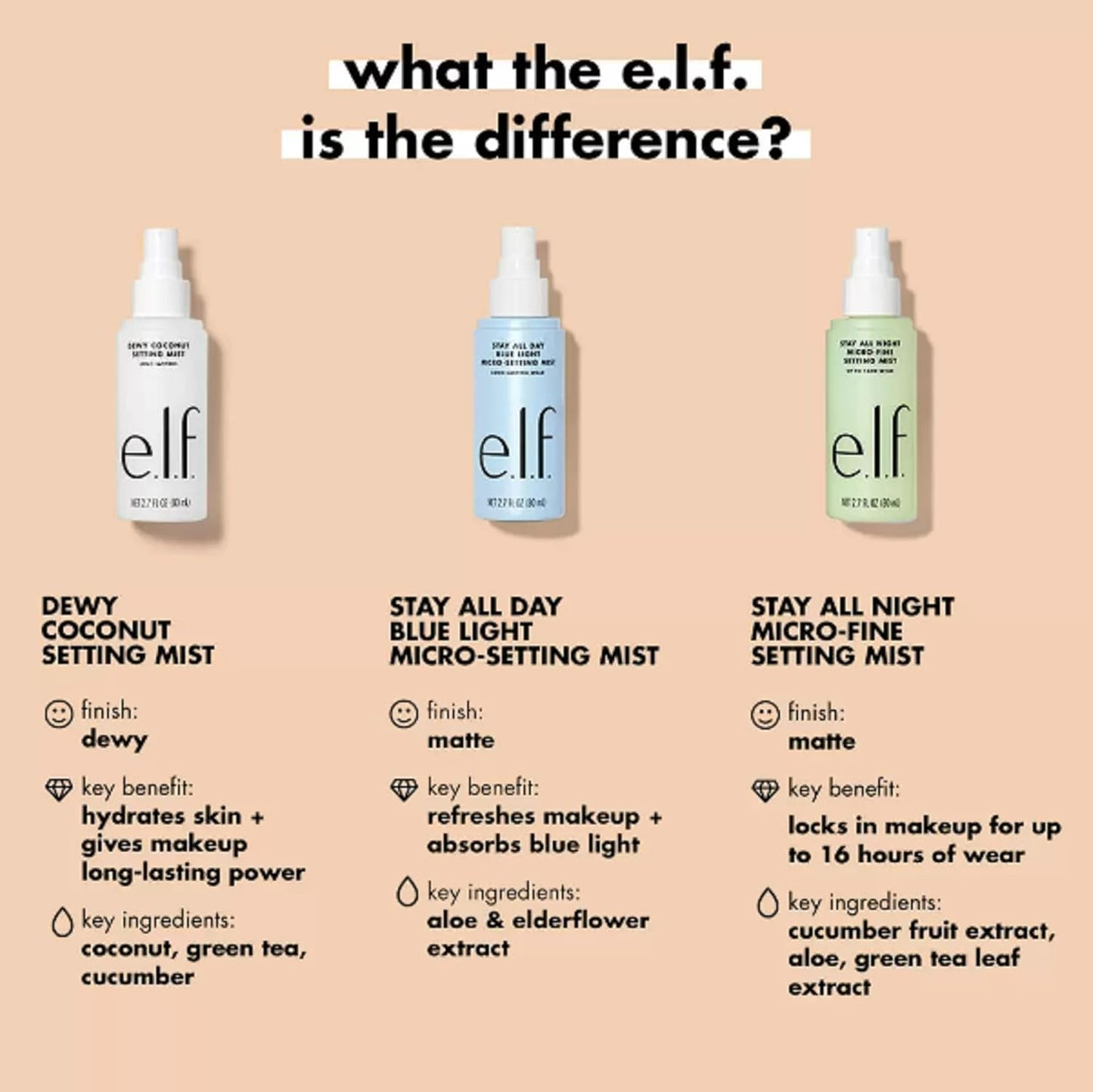 Dewy Coconut Setting Mist, Makeup Setting Spray, Hydrates & Conditions Skin, 2.7 Fl Oz (80Ml)